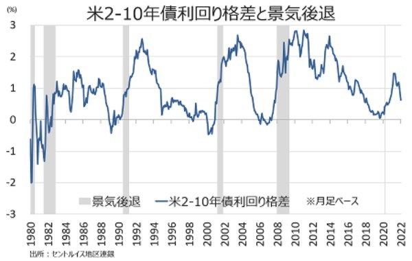 バロンズ：Fedの利上げは、次なるリセッションのサインか