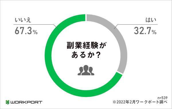 副業の理由は「収入を増やしたい」がトップ。どこでもできるWEB関連の仕事が人気｜ワークポート調べ