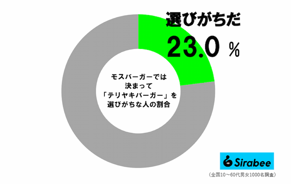 およそ2割が、「モスバーガーに行ったらコレ」と決めているメニューに納得