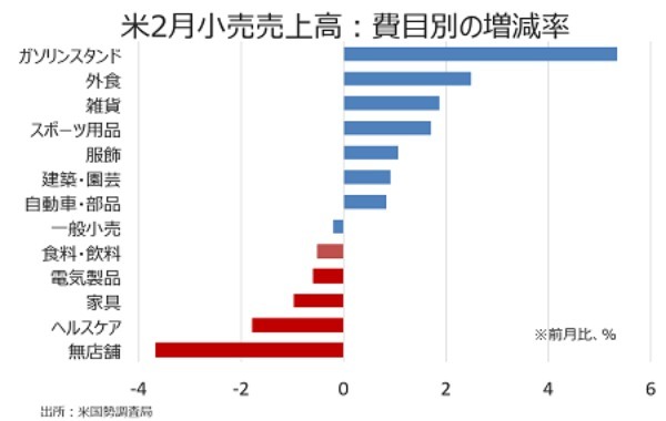 米2月小売売上高、インフレ加速が仇となり前月から鈍化