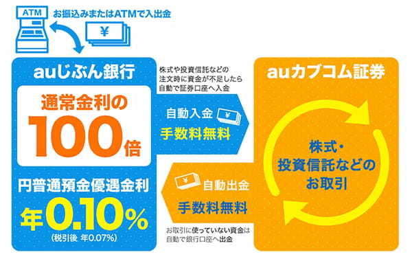 ネット銀行を「給与受取口座」に指定すると得する – 金利アップやポイントがもらえる！