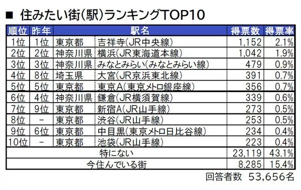 いい部屋ネット「住みたい街（駅）ランキング」　「大宮」が「吉祥寺」「横浜」「みなとみらい」に続く4位に躍進！