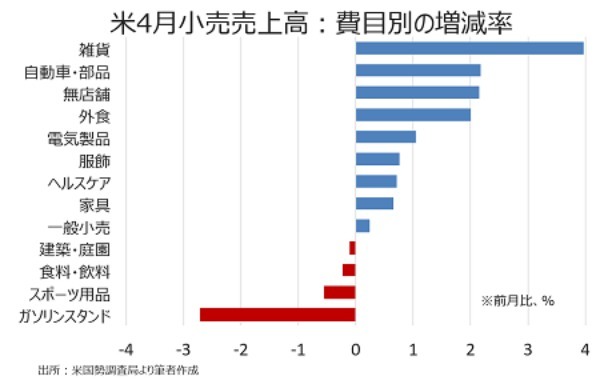 米4月小売売上高は利上げ後も順調、実質含め4ヵ月連続で増加