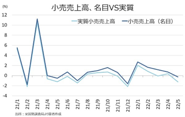 米5月小売売上高は0.3％減、実質ベースでは1.2％減に下げ幅拡大