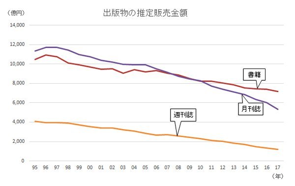 出版不況の今だからこそ読書習慣を持てば、差を付けるチャンス