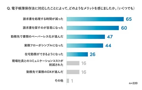 「改正電子帳簿保存法」に「対応している」は31.5％、対応者の約7割が「メリットを感じる」