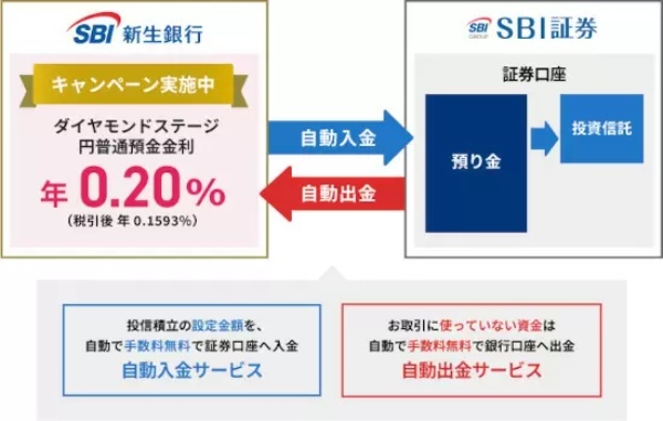 SBI証券×SBI新生銀行　自動入出金サービス「SBI新生コネクト」スタート　今なら普通預金金利上乗せ！