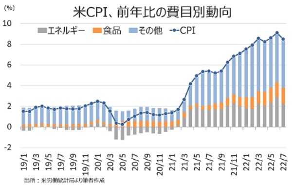 米7月CPIを始め物価は鈍化、9月FOMCは50bp利上げ観測が優勢に