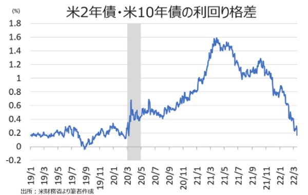 バロンズ:Fed、インフレ根絶にシフトし景気後退リスクを軽視
