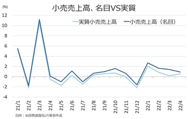 米4月小売売上高は利上げ後も順調、実質含め4ヵ月連続で増加