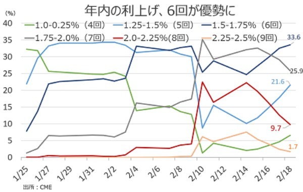 バロンズ：ウクライナ侵攻リスクを受け、積極的な利上げ観測後退