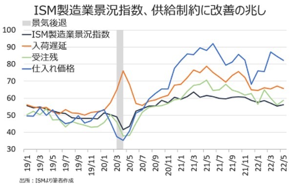 バロンズ：6月も乱気流続くか、市場は3回連続の50bp利上げ織り込む