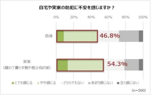 「自宅や実家の防犯に不安」は約5割　「不審な電話あり」は約4割　パナソニック調べ