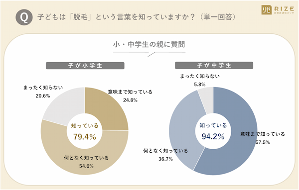 現代の子供は美容に敏感？中学生の母親の7割が体毛・脱毛について相談を受けたことがある【アンケート調査】