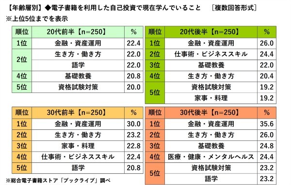 みんな、電子書籍でどんなこと勉強してる？20代前半・1位は「金融・資産運用」｜ブックライブ調べ