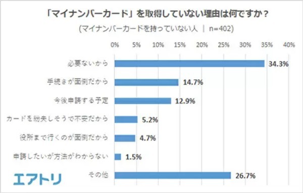 マイナンバーカードの取得理由、1位は「身分証明書になるから」