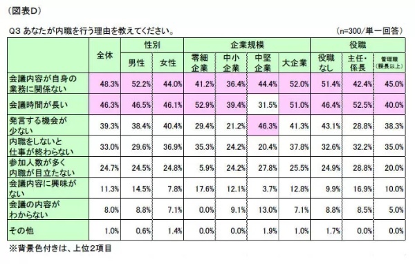 「ながらオンラインmtg」が横行!? 約4割が「オンライン社内会議中に内職」