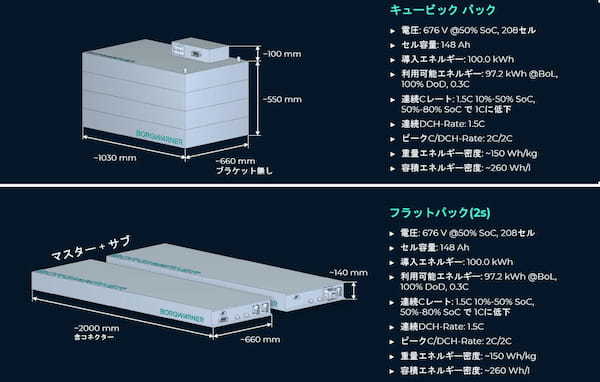 ボルグワーナー　LFPバッテリーの供給と電動化主要最新コンポーネントを公開