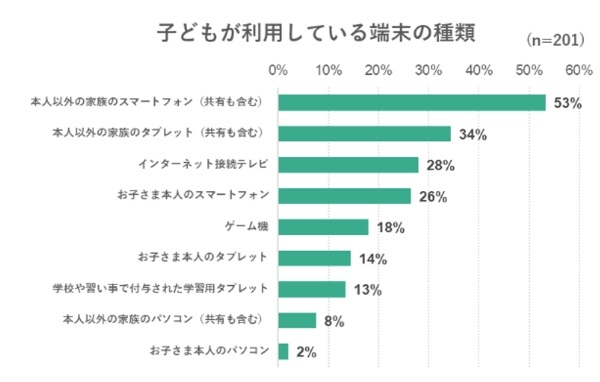 【データ】こどものインターネットやSNS利用率 利用内容に関するアンケート調査