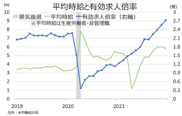 米12月求人数は増加、有効求人倍率は過去最高で賃上げ圧力の継続へ