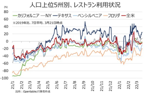 米2月小売売上高、インフレ加速が仇となり前月から鈍化