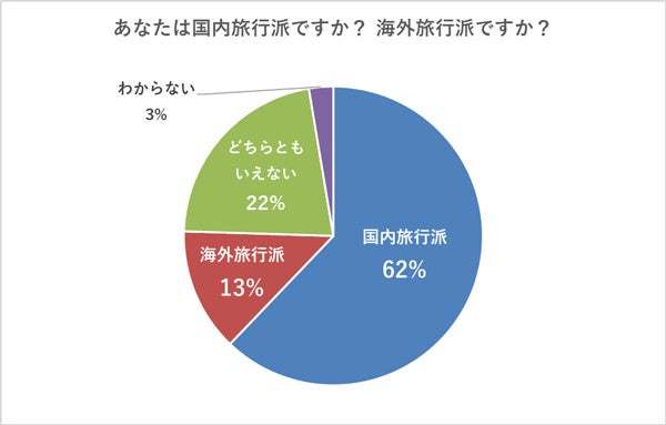 【データ】海外旅行派と国内旅行派の割合 阪急交通社調べ【データ】海外旅行派と国内旅行派の割合 阪急交通社調べ