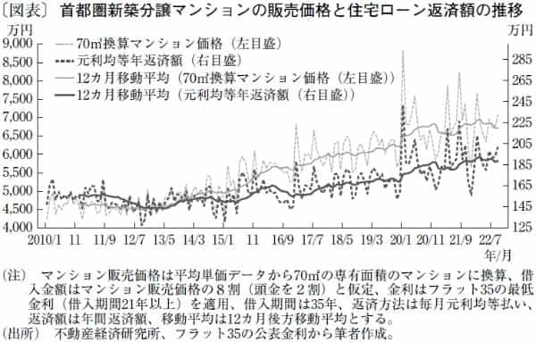 ローン返済額の増加で、マンション価格上昇に暗雲も