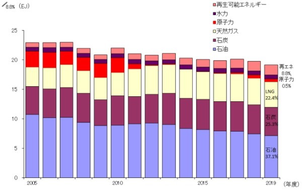 LNGに依存したエネルギー政策を転換するとき