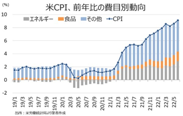 米6月CPIを受け7月は100bp利上げか、23年利下げ転換は3月？