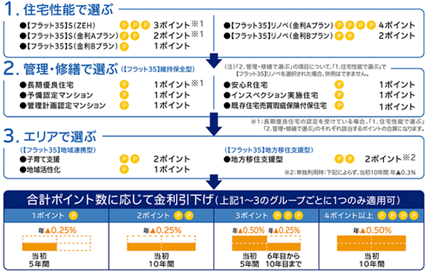 フラット35、4月から金利の大幅引き下げ可能?変動金利型との負担差を半分に縮小