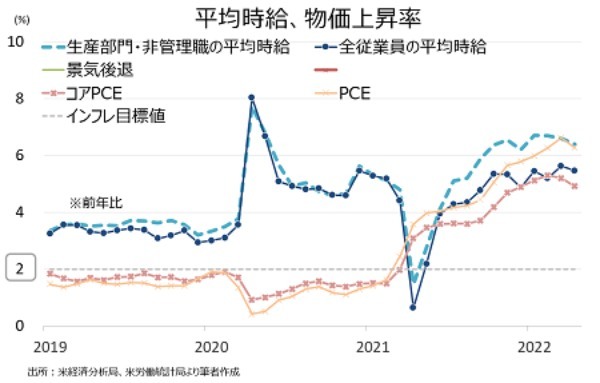 米4月個人消費は堅調も貯蓄率は一段と低下、インフレは鈍化