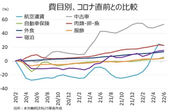 米6月CPIを受け7月は100bp利上げか、23年利下げ転換は3月？