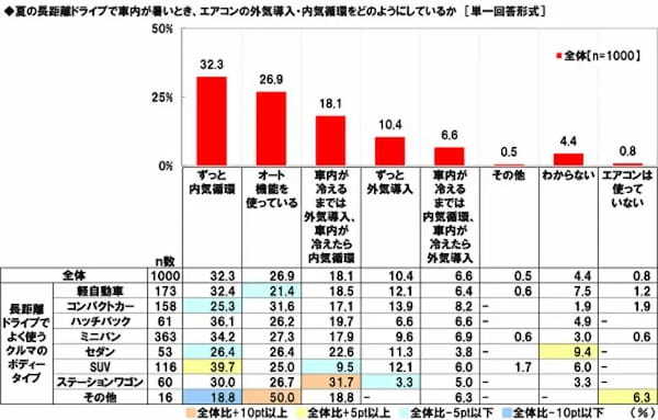 ホンダアクセス「家族での長距離ドライブに関する調査2022」の調査結果を発表