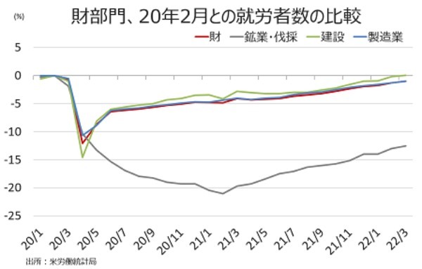 米3月雇用統計：NFPは堅調で平均時給は加速、Fedに大幅利上げを促す