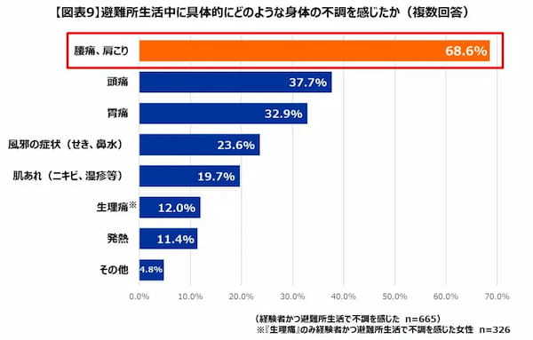 防災意識は高まっても備えは不足？経験者と非経験者のギャップ　第一三共が調査