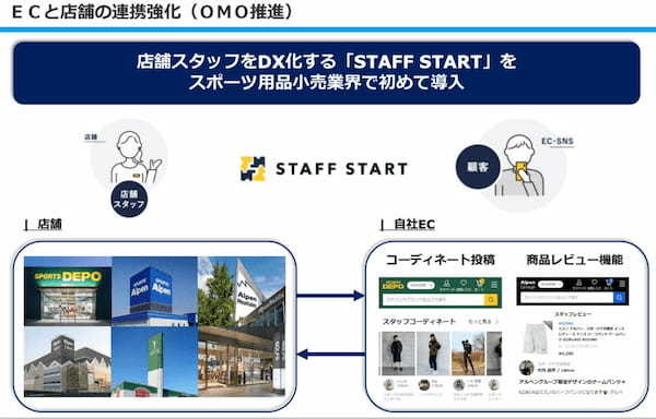 コロナ禍でも堅調なアルペンが取り組む、業界初の接客DXの可能性