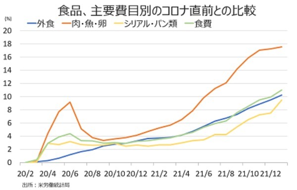 米1月CPIは1982年以来の高い伸び、6回以上の利上げ確率は8割超え