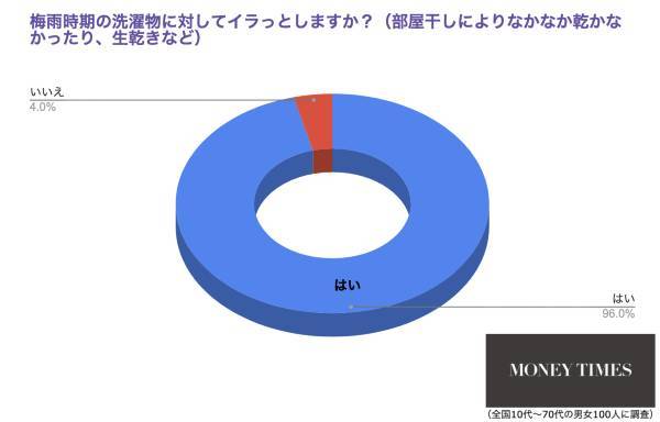 梅雨時期のアレ…9割以上がイラっとすることとは？