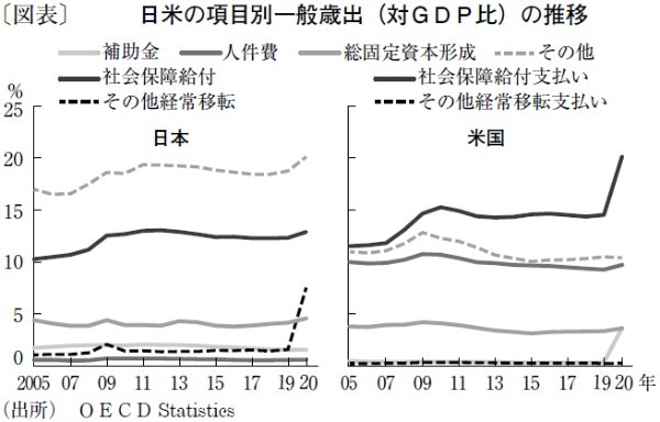 給付金中心からの脱却が求められる財政支出