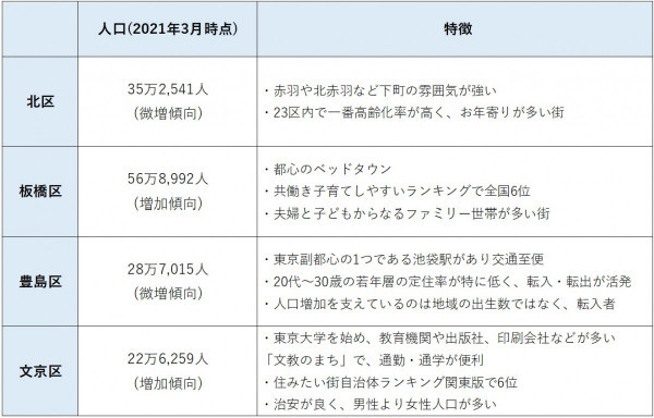 城北エリアで不動産投資！文京区・豊島区・北区・板橋区の特徴を解説