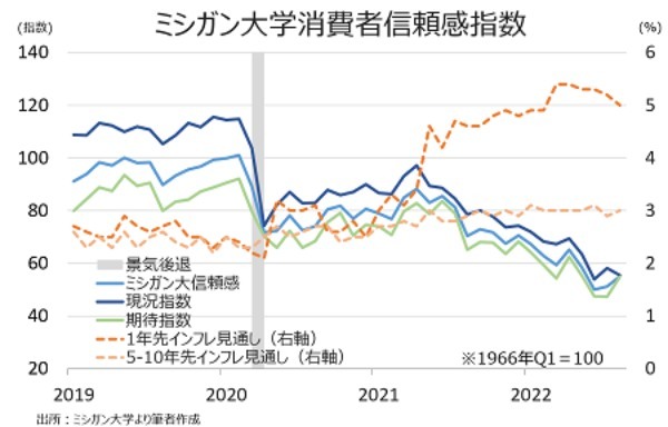 米7月CPIを始め物価は鈍化、9月FOMCは50bp利上げ観測が優勢に