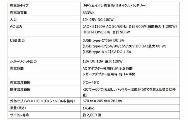 日産　リーフのバッテリーを再生利用したポータブル電源を発売。非常用電源としても活用できる