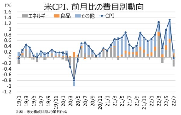 米7月CPIを始め物価は鈍化、9月FOMCは50bp利上げ観測が優勢に