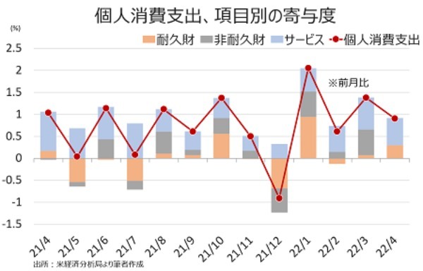 米4月個人消費は堅調も貯蓄率は一段と低下、インフレは鈍化