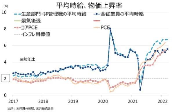 米3月雇用統計：NFPは堅調で平均時給は加速、Fedに大幅利上げを促す