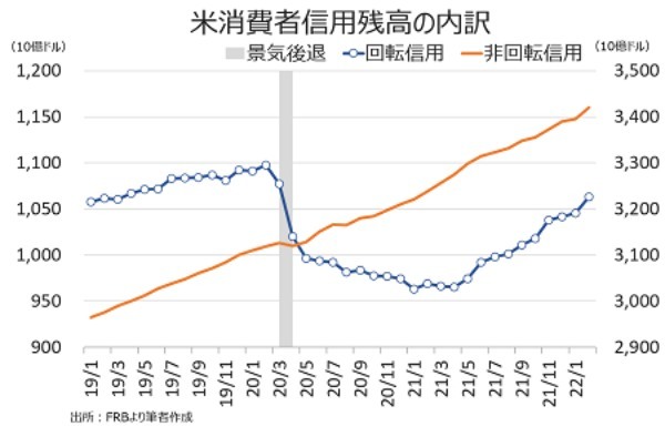 バロンズ：米消費者、物価高でクレジットカードの依存度高まる