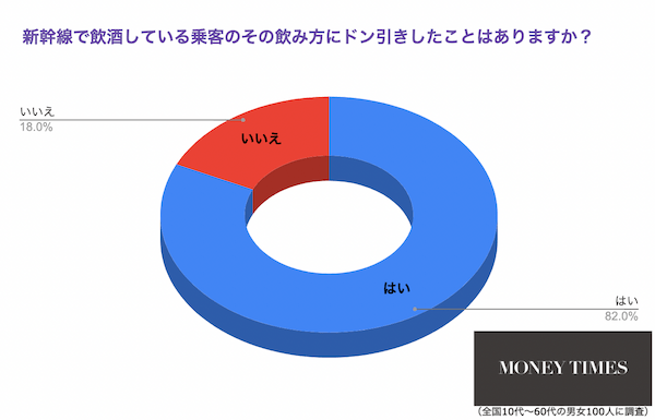 8割以上が経験アリ...新幹線で「ドン引き」するNG行為