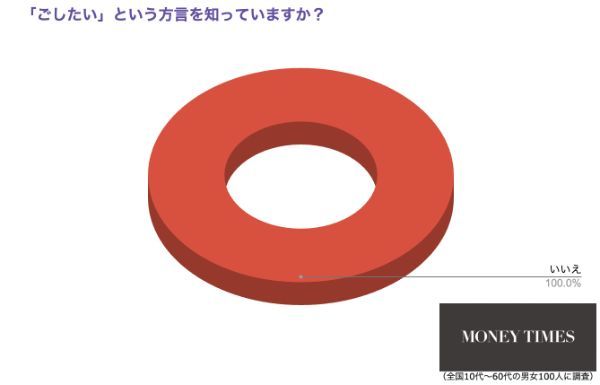 長野県以外では全く伝わらない…？「ごしたい」とは？