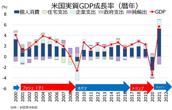 米10～12月期実質GDP成長率・速報値、在庫投資と個人消費を支えに急回復