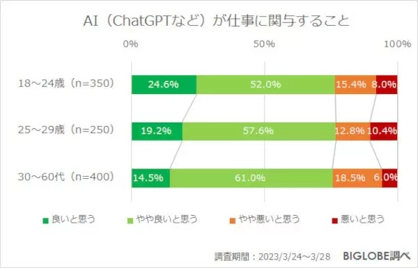Z世代の5割強が「賃金下がっても週休3日がいい」 約8割がChatGPTなどAIに肯定的